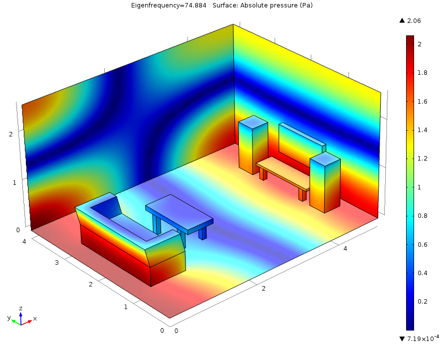 A model depicting pressure distribution within a small room.